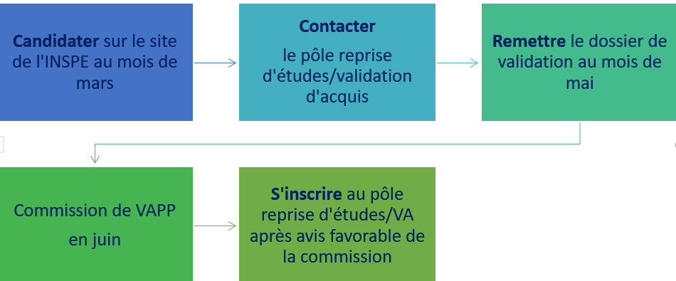 Les étapes de la procédure de VAPP à l'INSPE de Paris