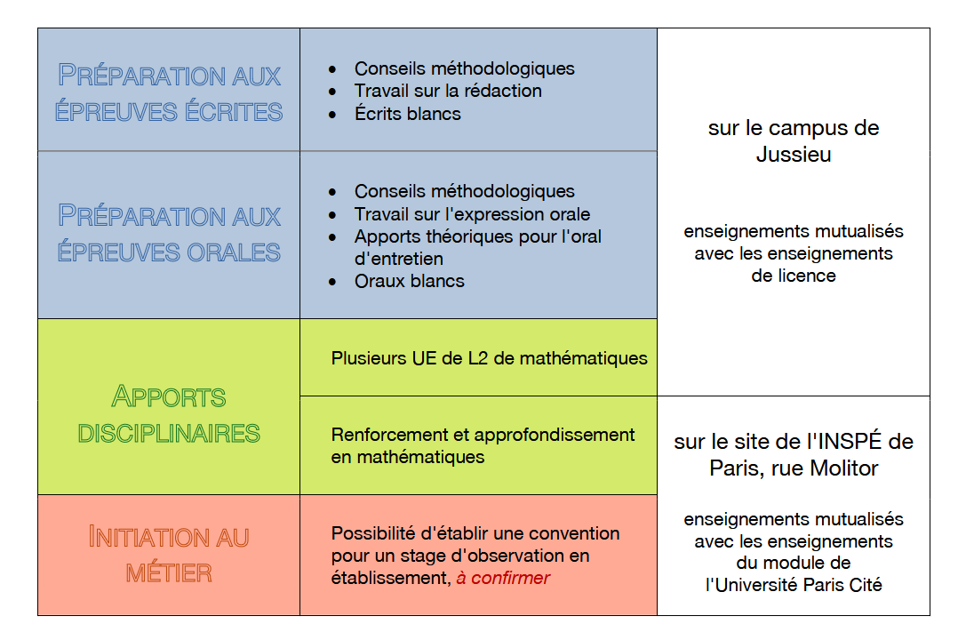 le format de la formation