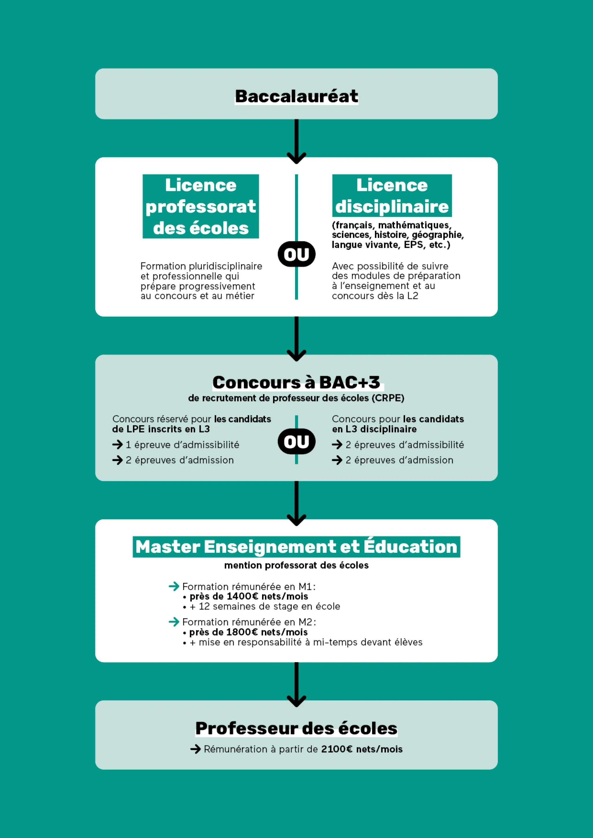 Infographie je deviens professeur école