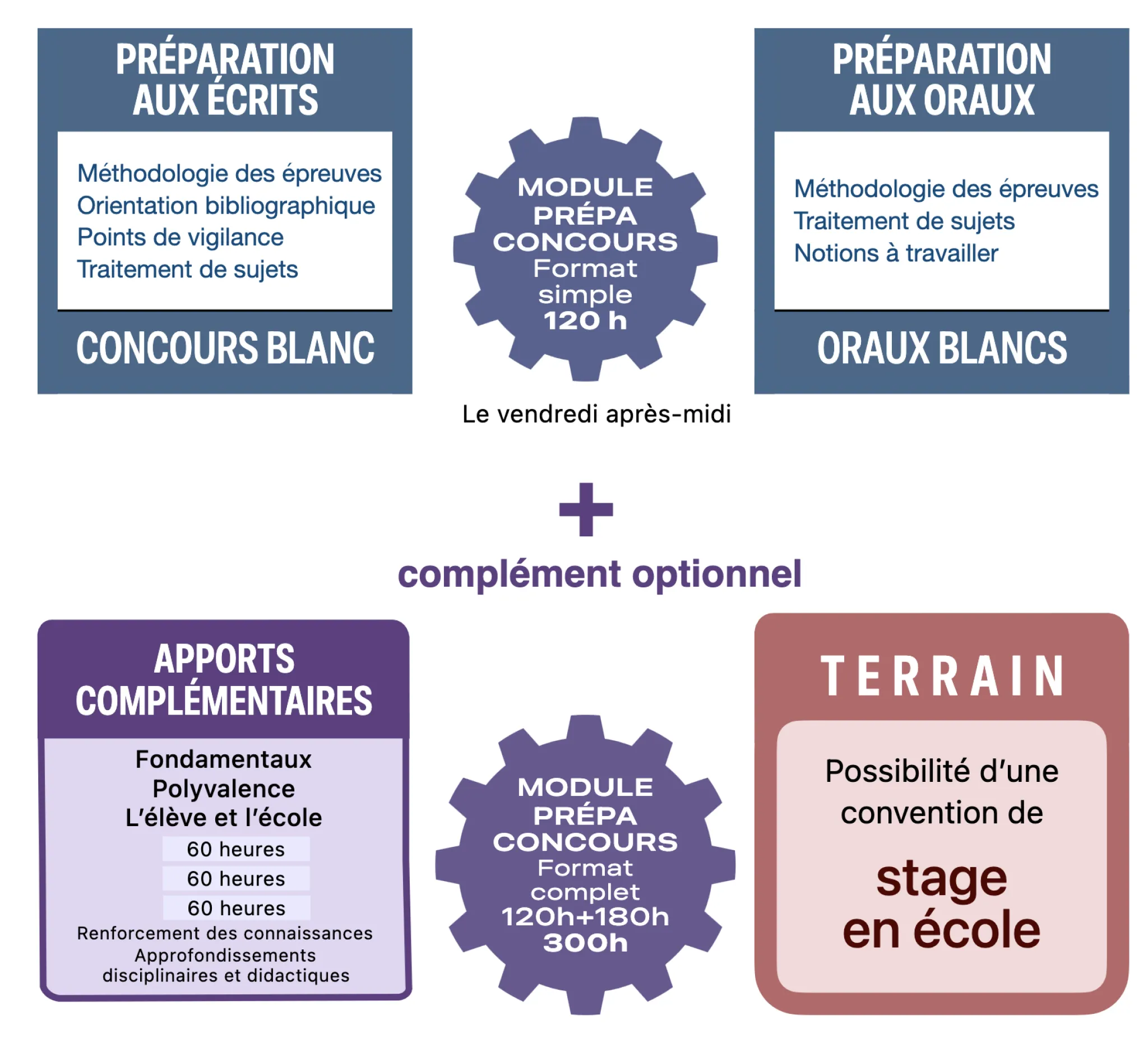 Infographie formats du Module de préparation CRPE