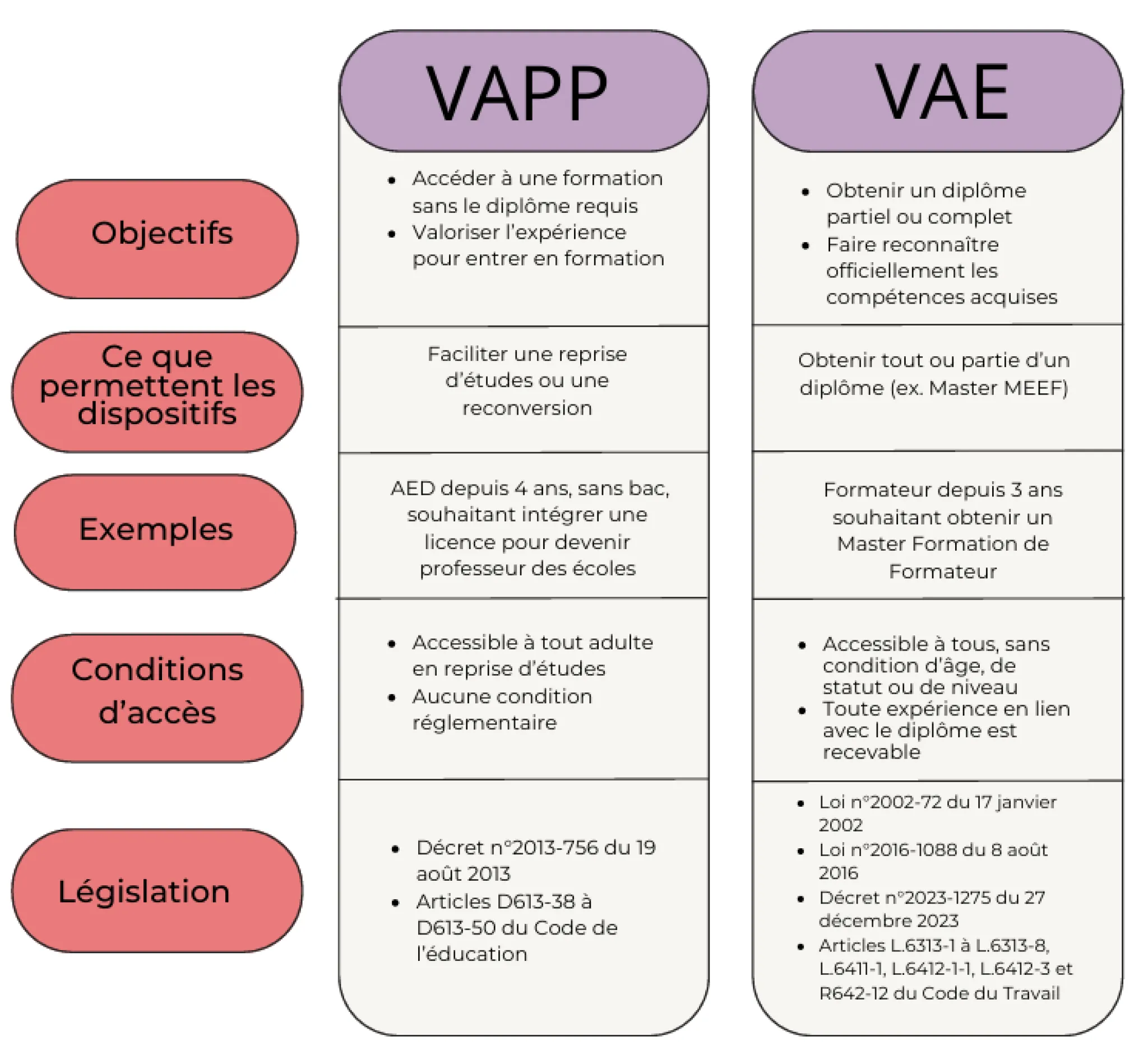 Tableau comparatif VAPP/VAE