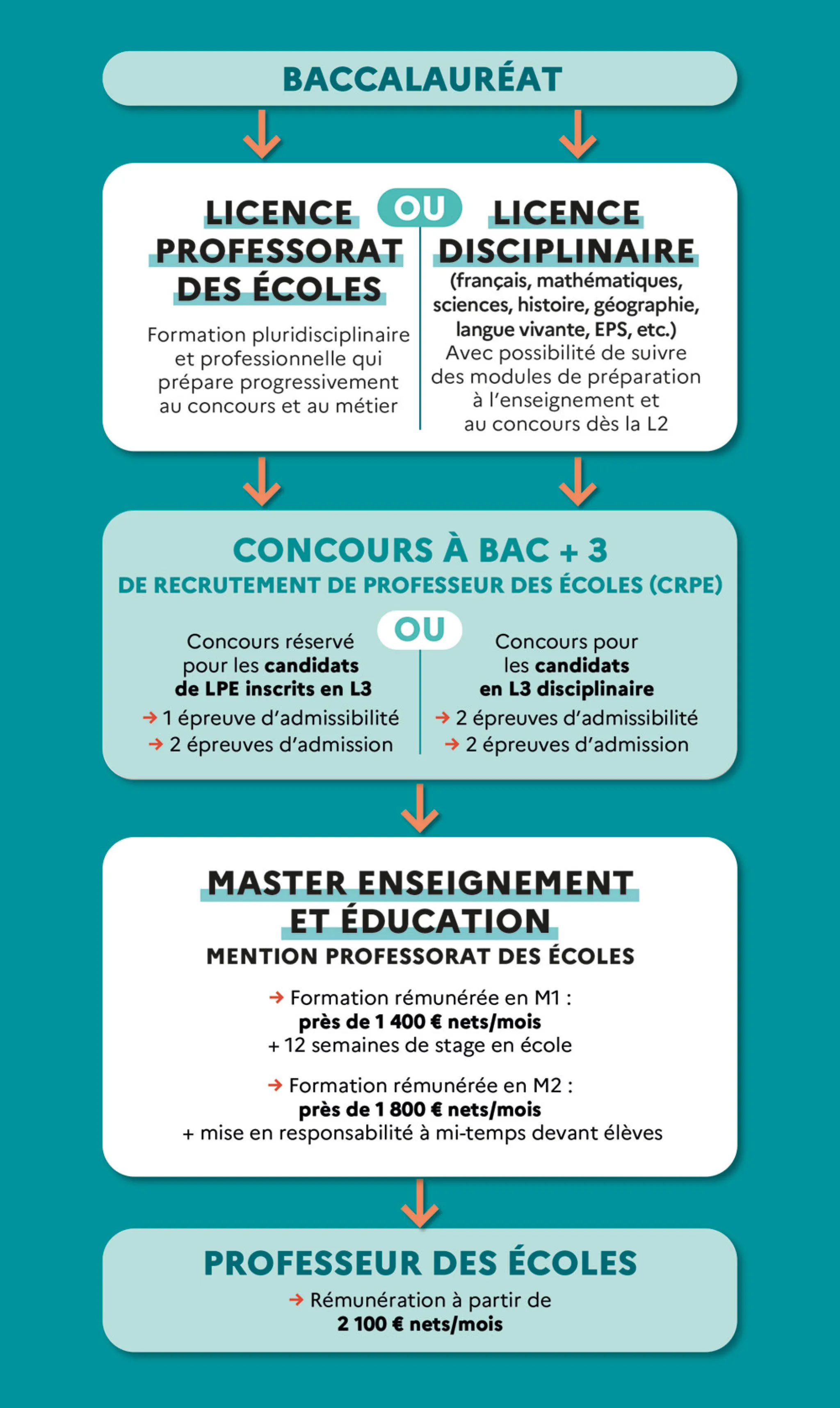 Infographie je deviens professeur école