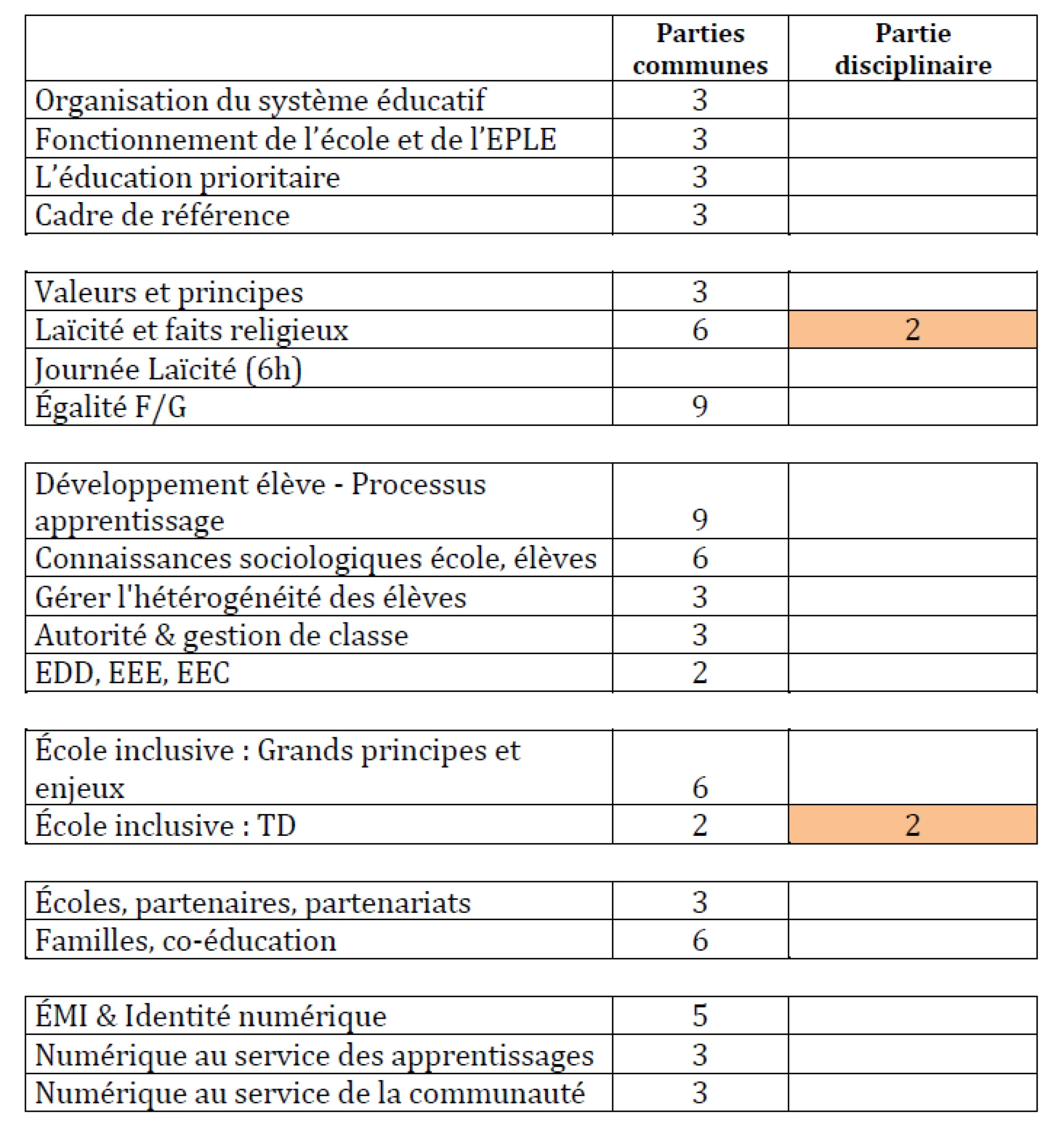 Contenu et répartition horaire